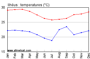 Ilheus, Bahia Brazil Annual Temperature Graph